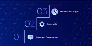 Diagram showing AI marketing components: data-driven insights, automation, personalization, and ad targeting optimization.