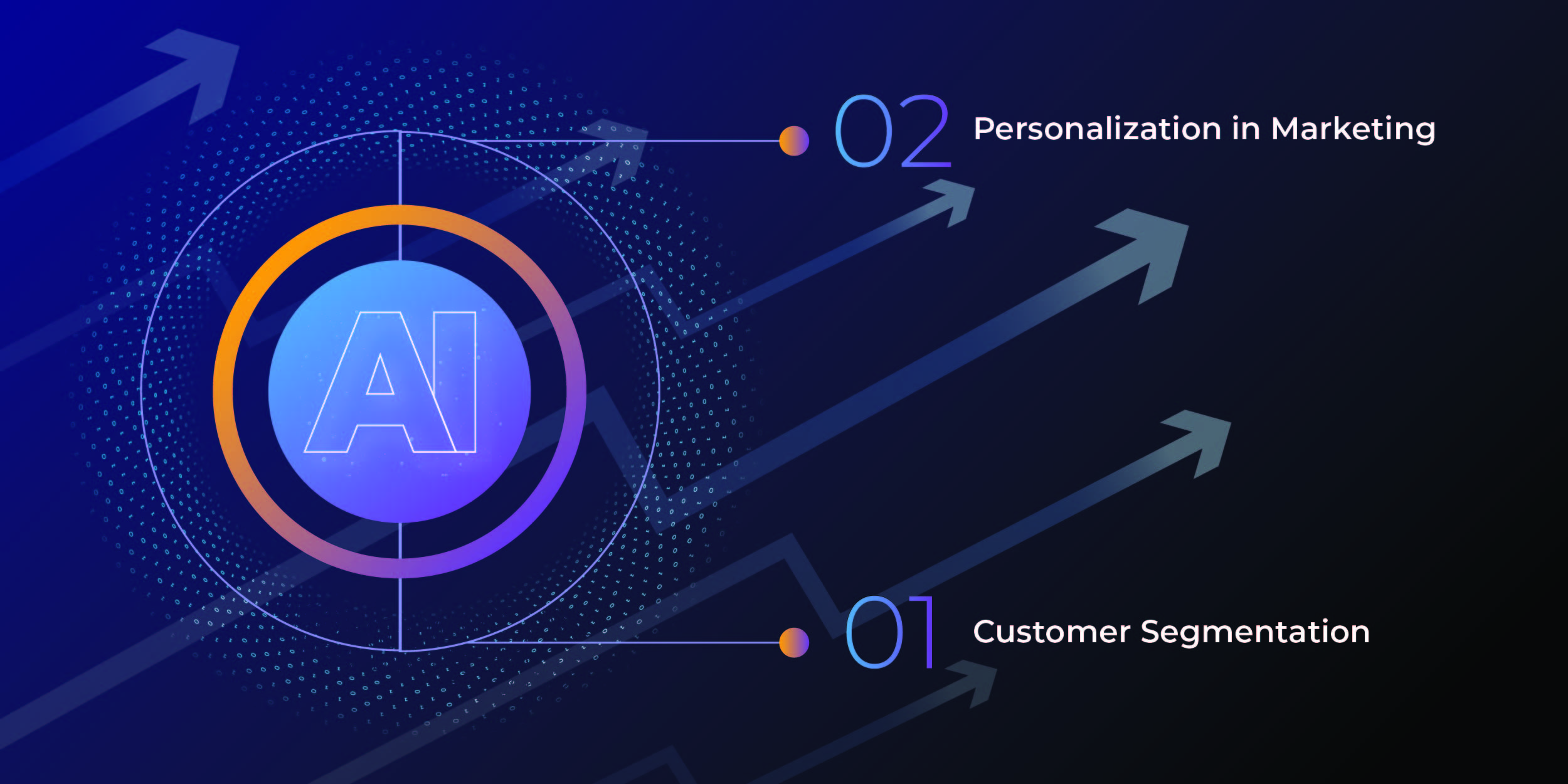 Infographic showing AI-powered customer segmentation and personalized marketing.